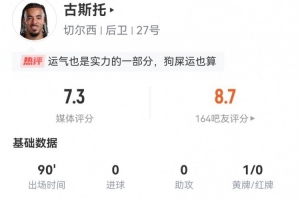 古斯托本场数据：1关键传球+1造乌龙，5抢断2拦截+14对抗8成功