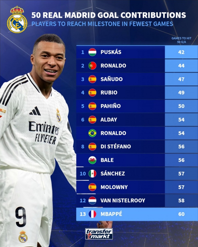 乐鱼官网-皇马球员最快参与50球排名：普斯卡什居首，C罗次席，姆巴佩第13